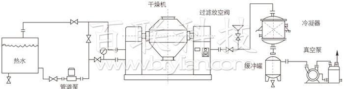 雙錐回轉(zhuǎn)真空干燥機安裝示范